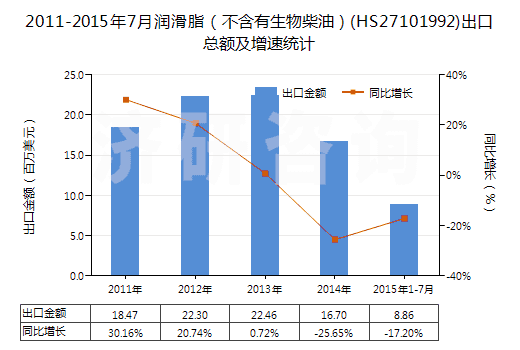2011-2015年7月潤(rùn)滑脂（不含有生物柴油）(HS27101992)出口總額及增速統(tǒng)計(jì)
